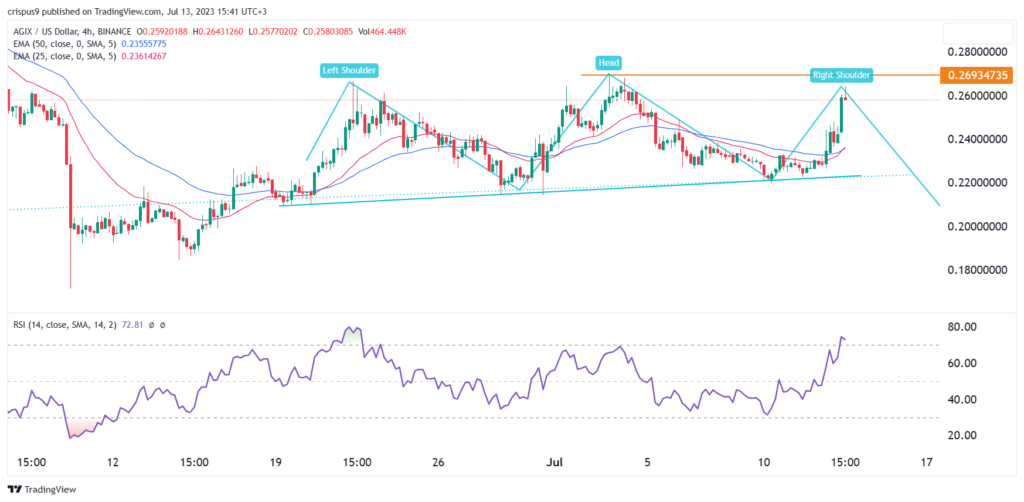 SingularityNET’s AGIX price outlook as AI investments rise