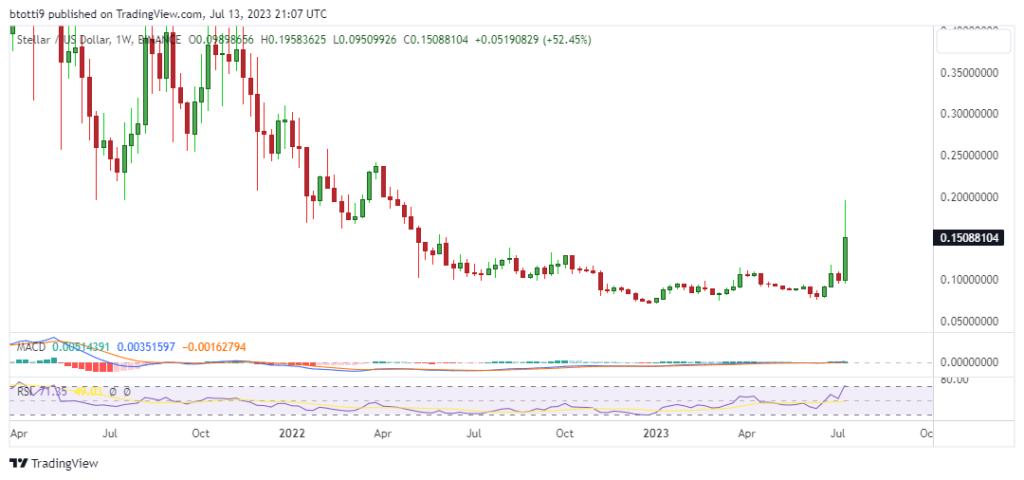 XLM price soars as Stellar rides Ripple’s XRP wave