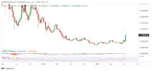 XLM price soars as Stellar rides Ripple’s XRP wave