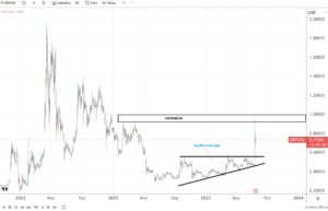 Ripple technical analysis update following last week’s landmark federal ruling