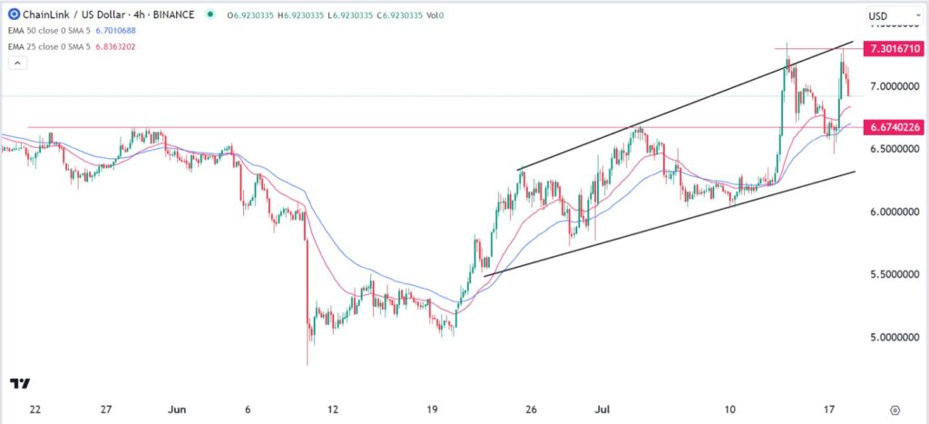 Chainlink price prediction: LINK just formed a double top pattern