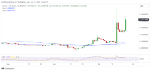 XLM outperforms XRP as top altcoins eye fresh bounce