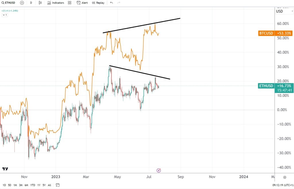 Should you buy Ethereum as it diverges from Bitcoin?