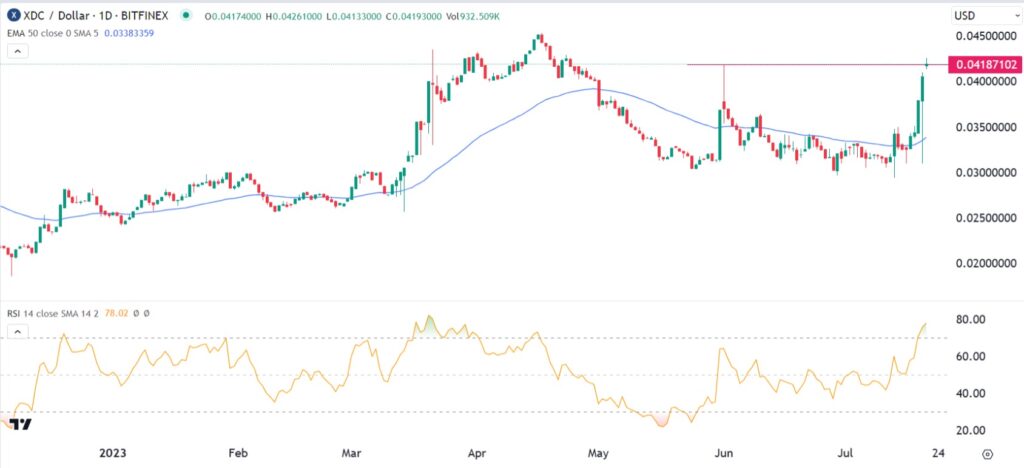 Crypto price prediction: XDC Network, Polkadot, dYdX