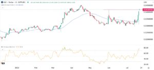 Crypto price prediction: XDC Network, Polkadot, dYdX