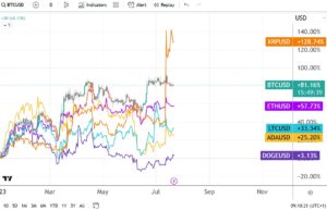 Top 3 cryptocurrencies that outperformed the US dollar in 2023