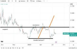 ADA/USD price forecast following the Fed’s July interest rate decision