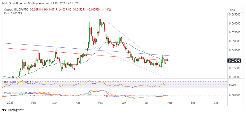 Casper (CSPR) price prediction: Still up to bulls?