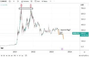 BNB/USD vulnerable as a bearish flag formation points to a move below $200