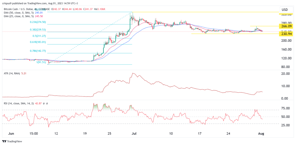 Bitcoin Cash price prediction as volatility and volume slumps