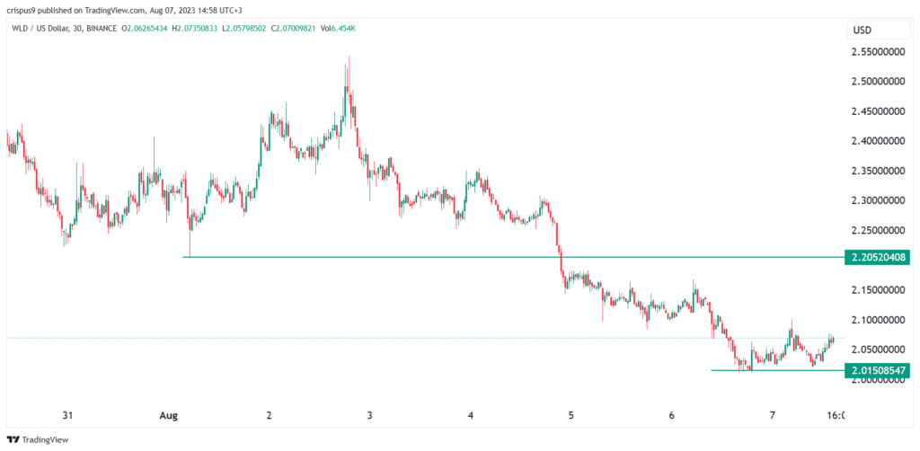 WorldCoin faces renewed headwinds as WLD price retreats