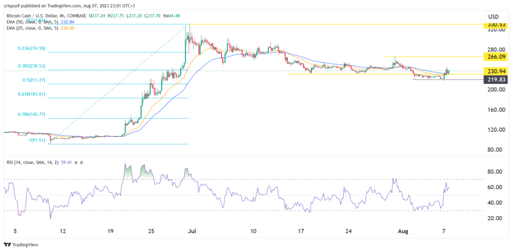 Crypto price prediction: Shiba Memu, Bitcoin Cash, Algorand