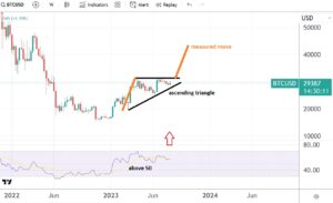 2 technical reasons to buy Bitcoin (or sell the US dollar)