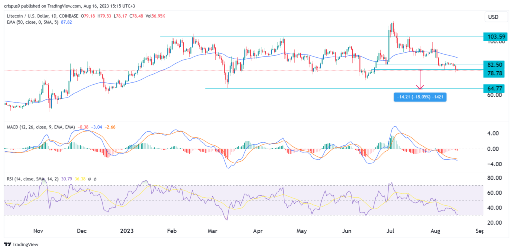 Litecoin price pattern points to an 18% plunge to $64