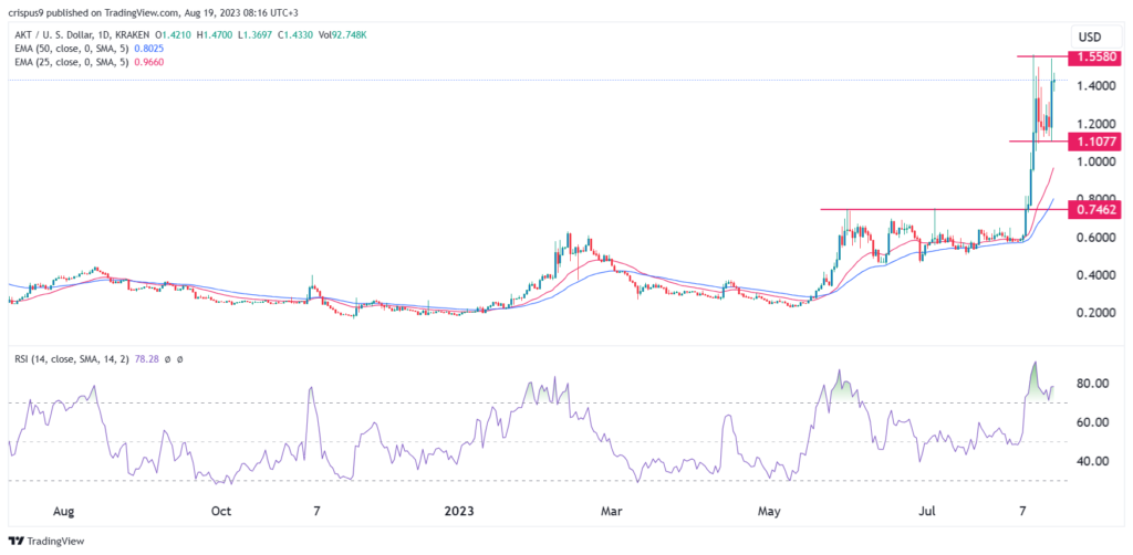 Crypto price predictions: Akash Network, THORChain, Bitcoin SV