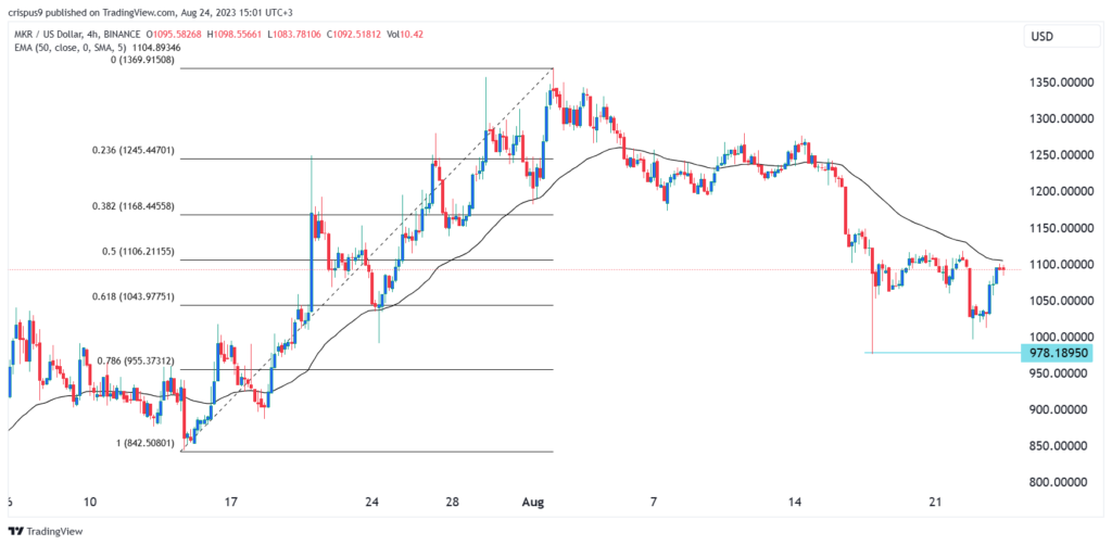 Maker (MKR) price regains momentum as Spark Protocol inflows rise