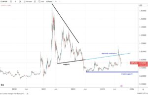 Ripple back under pressure, bears eye major support area