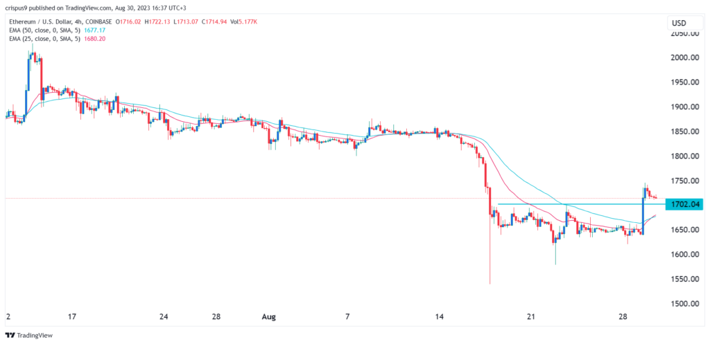 Ethereum price prediction: ETH has more short-term upside