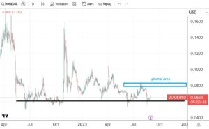 Dogecoin finds buyers at $0.06, focus shifts to the $0.08 area