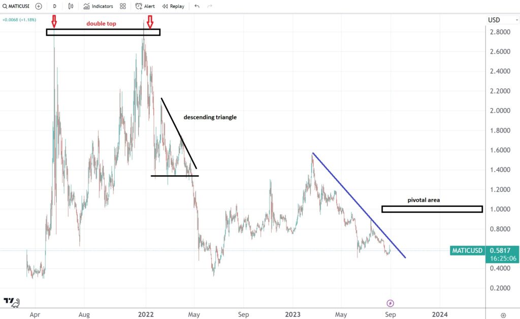 Polygon price forecast: Will it hold above $0.5?