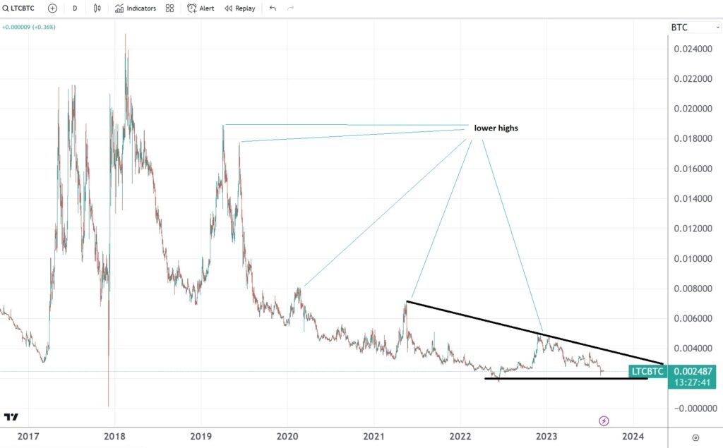 LTC/BTC bearish trend continues, as Bitcoin outperforms