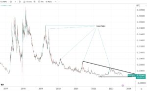 LTC/BTC bearish trend continues, as Bitcoin outperforms