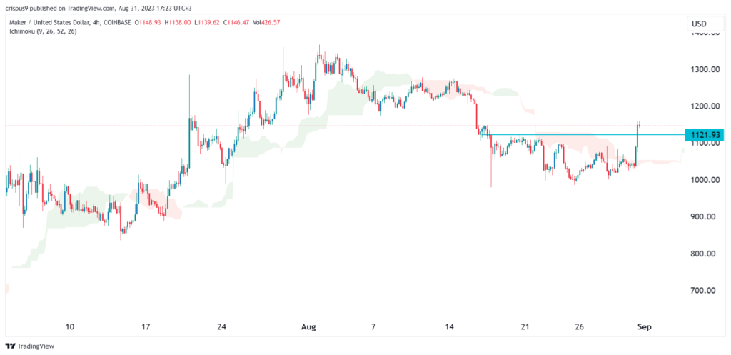 Maker (MKR) price soars amid South Korea expansion push