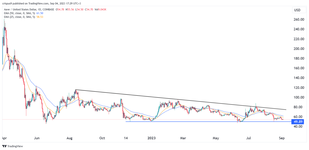 Aave price is in trouble as US money market fund yields rise