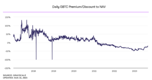 Grayscale Bitcoin trust discount narrowing, SEC pushed out ETF deadline