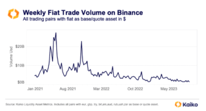 Crypto volatility continues to plummet, spot volume now at two-year lows