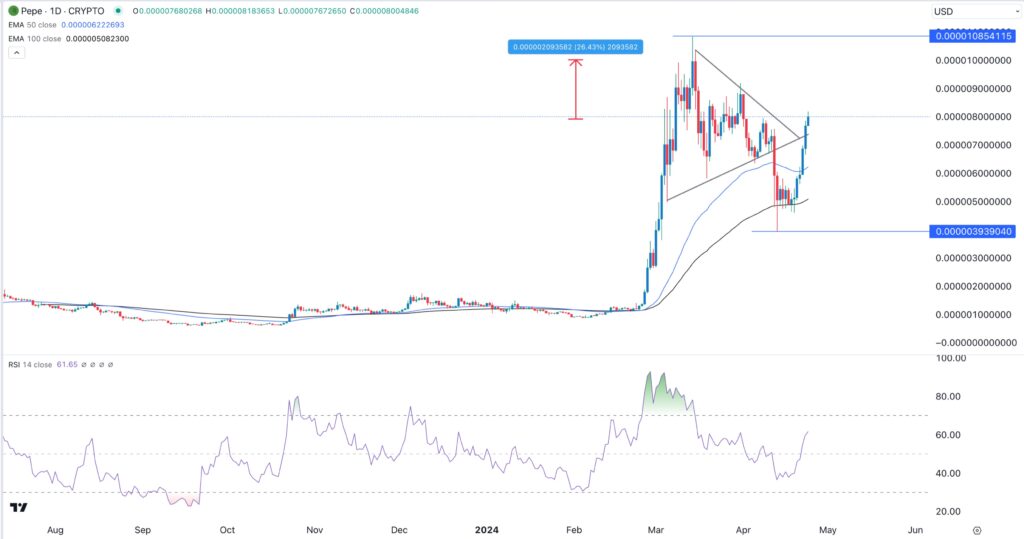 Crypto price predictions: BitBot, Pepe, Algorand (ALGO)