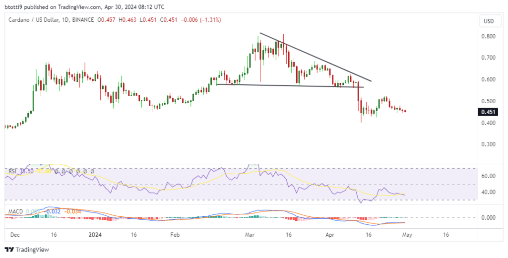 Cardano price forecast as whale activity explodes; KangaMoon offers opportunity