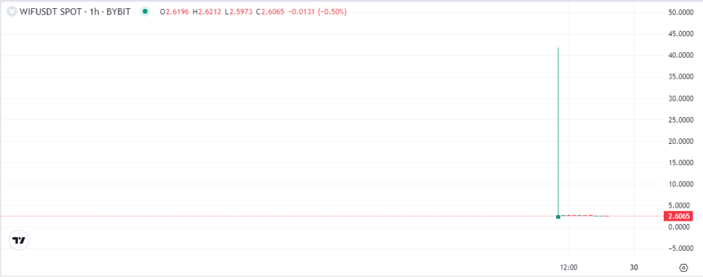 Dogwifhat (WIF) massive pump on Bybit after listing causes market frenzy