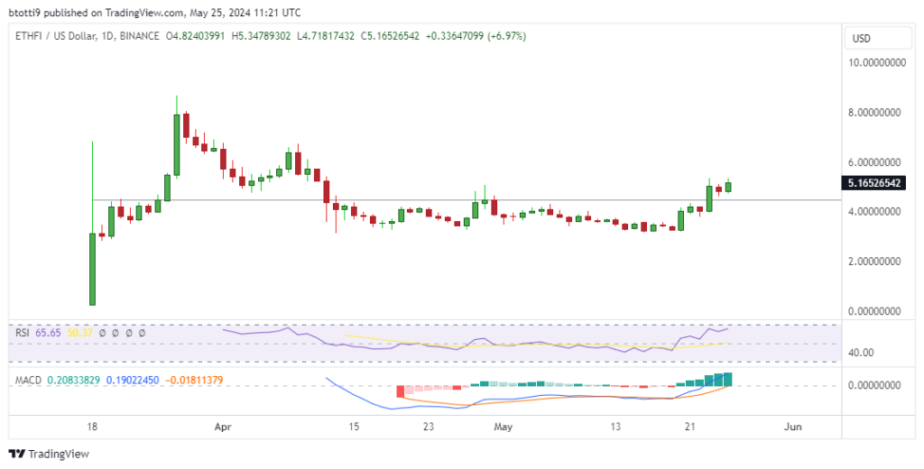 Ether.Fi price breaks above key resistance, is $10 next?