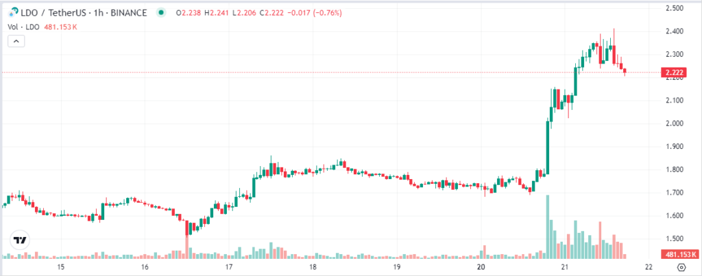 Lido (LDO) price soaring after Lido DAO resolved Numic security breach