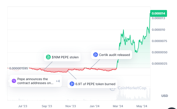 Pepe price hits new all-time high: here’s why it’s soaring