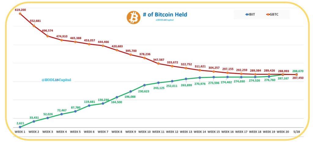 BlackRock’s IBIT flips Grayscale’s GBTC to become world’s largest Bitcoin ETF