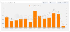 Crypto VC funding tops $1B for second consecutive month