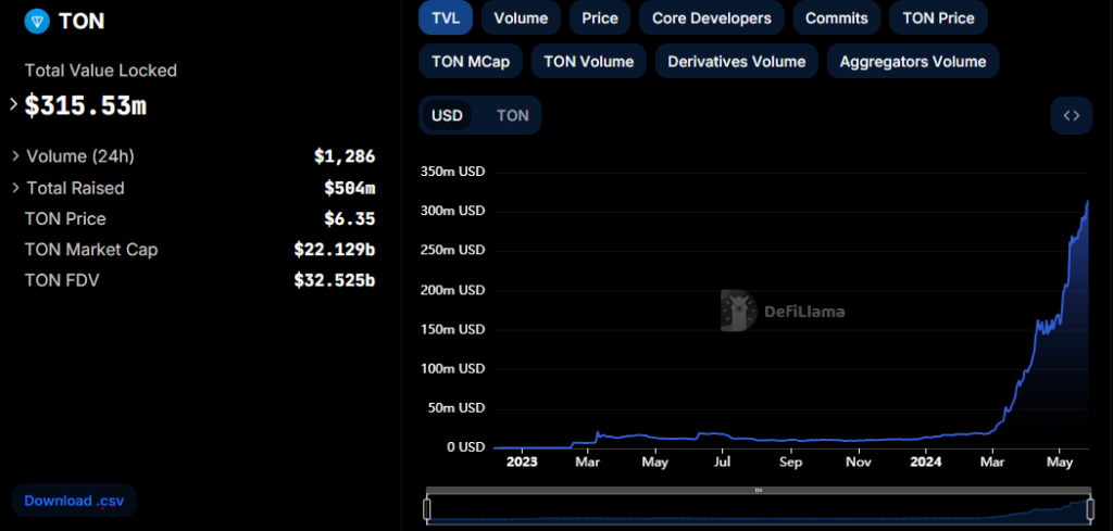 Toncoin price: What next for TON as TVL surpasses $300 million?