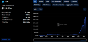 Toncoin price: What next for TON as TVL surpasses $300 million?