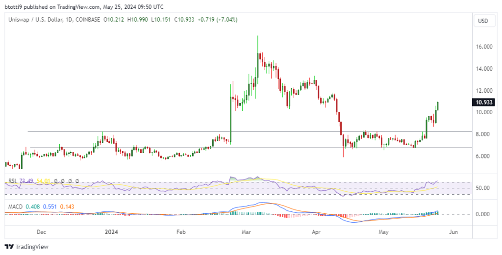 Uniswap price jumps 20% as UNI hints at massive breakout