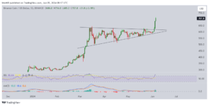 BNB price soars to new all-time high; market cap exceeds $100 billion