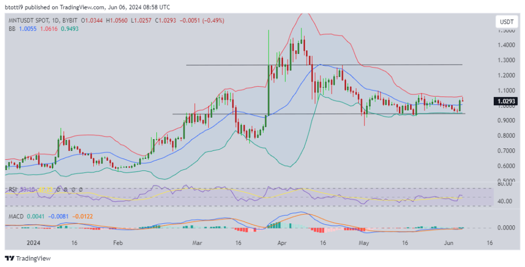 Mantle price outlook: Here’s why MNT is soaring