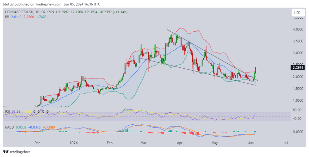 Stacks price soars amid spike in DeFi activity on Bitcoin L2