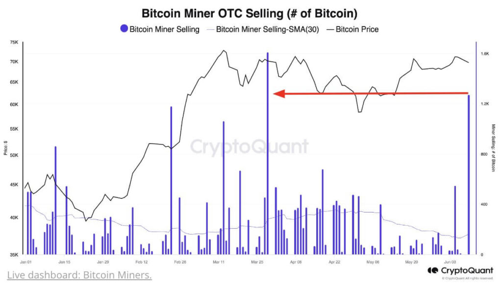 Bitcoin miners are under pressure and they’re selling: CryptoQuant