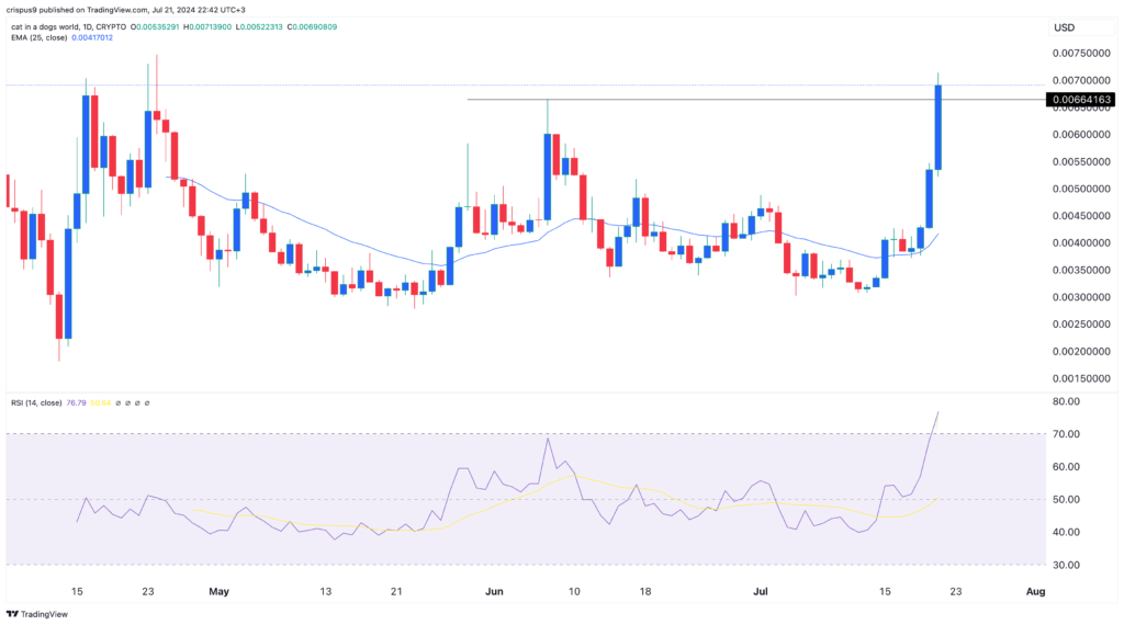 Crypto price predictions: Poodlana, Mother Iggy, Cat in a Dogs World (MEW)