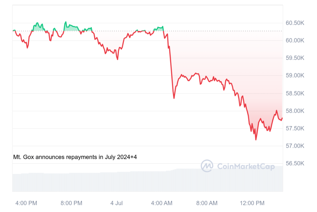 Bitcoin plummets 5% amid massive sell-off