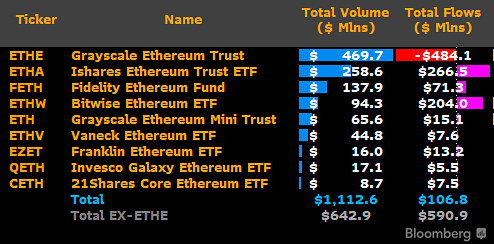 US spot Ethereum ETFs record $106 million net inflows on debut