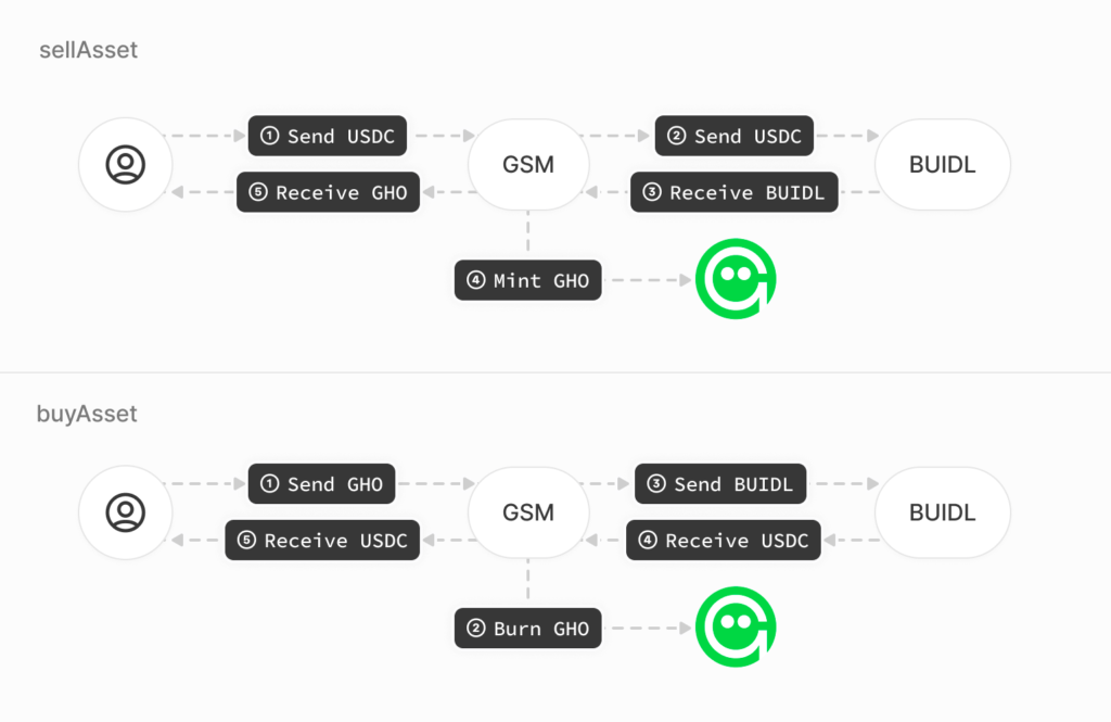 Aave Labs proposes to integrate BlackRock’s BUIDL into GHO Stability Module