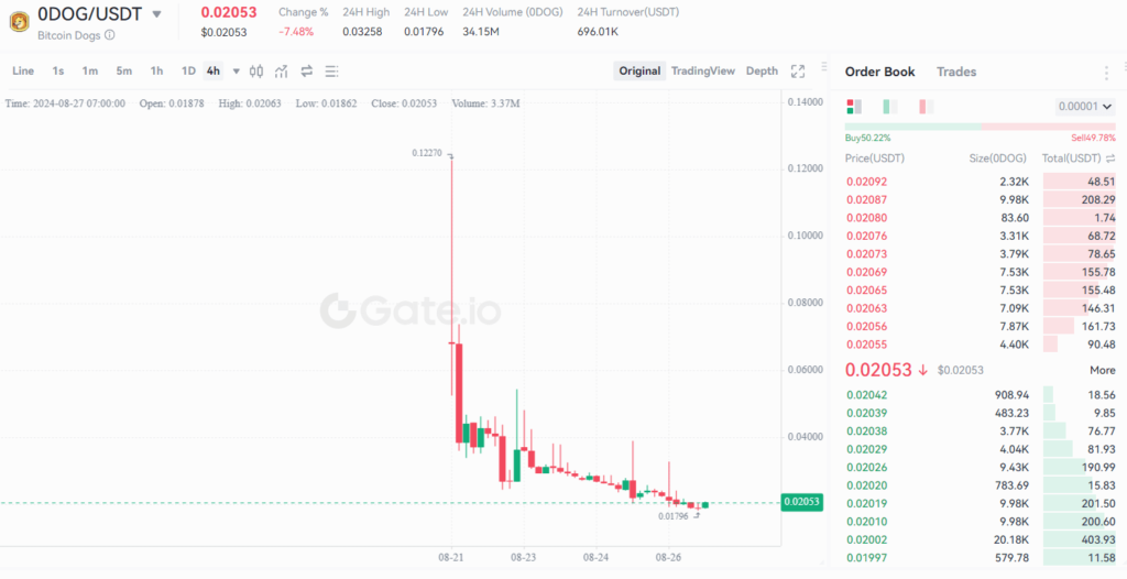 Bitcoin Dogs (0DOG) pulls back as market loses steam, but there is a catch